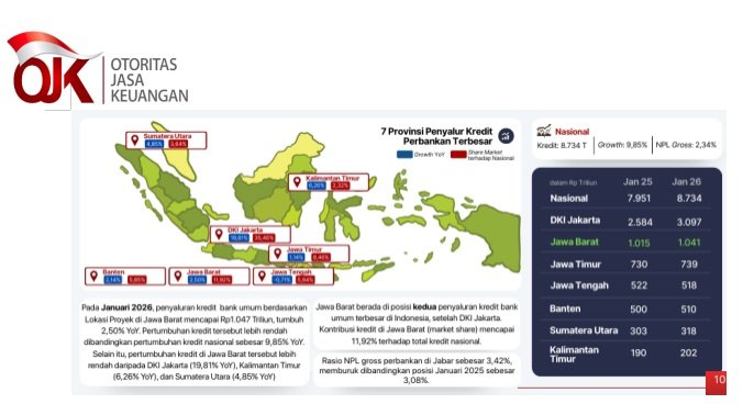 7-4-3 OJK Laporan OJK Jabar terkait kinerja Pernakan Januari 2026