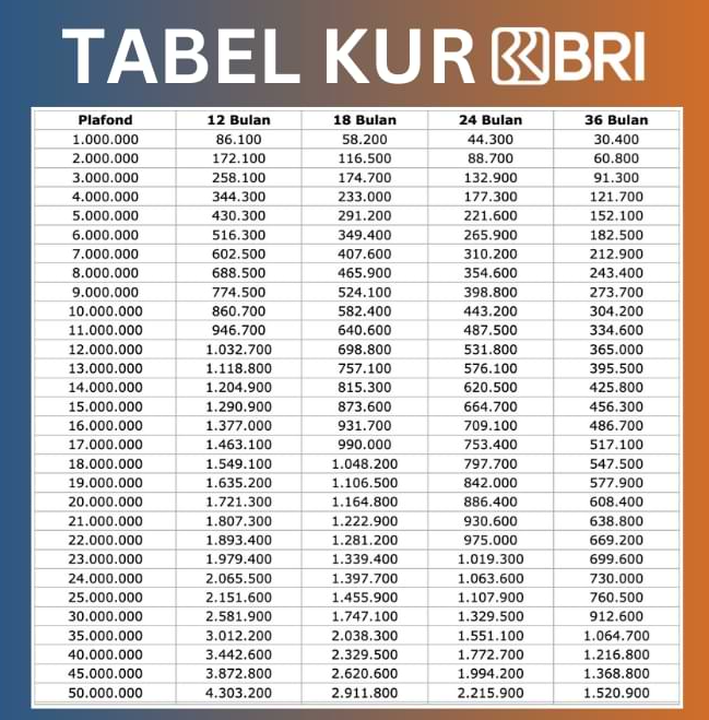 Tabel Angsuran KUR BRI 2026 dengan Cicilan Ringan Mulai Rp3 Ribuan, Cocok untuk Modal Usaha Tabel Angsuran KUR BRI 2026 dengan Cicilan Ringan Mulai Rp3 Ribuan, Cocok untuk Modal Usaha