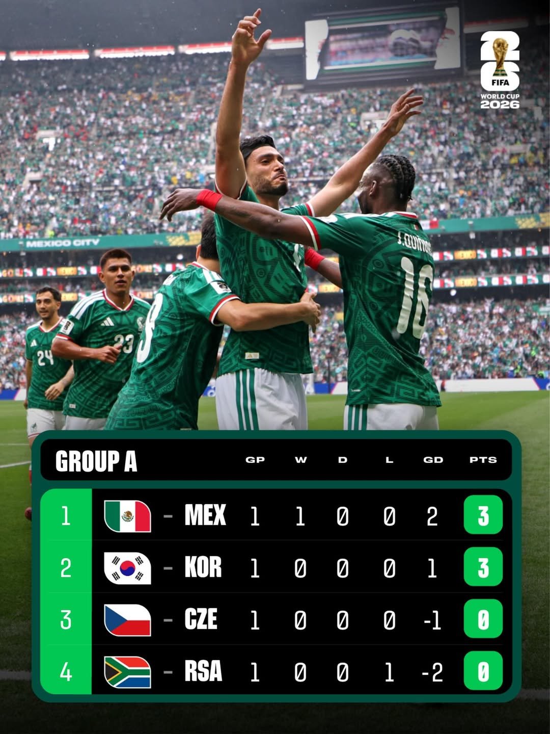 Meksiko Pimpin Klasemen Grup A Piala Dunia 2026, Korea Selatan Tempel Ketat